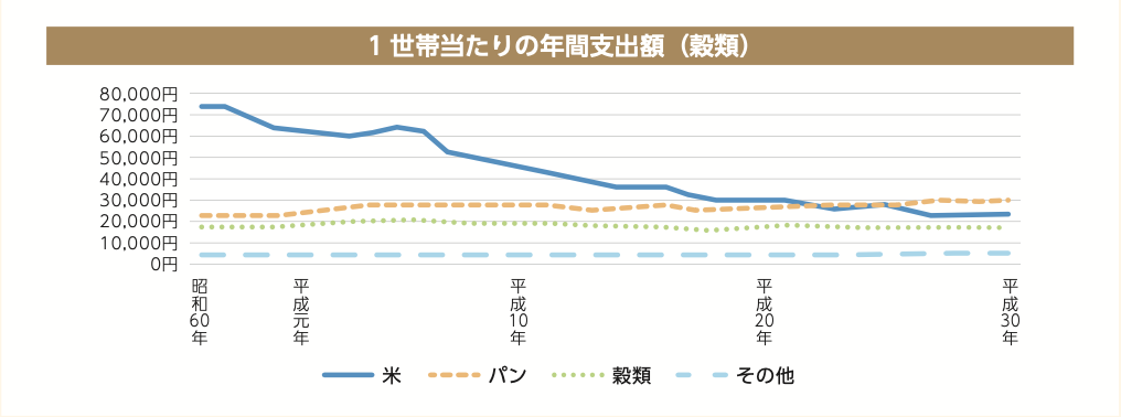 | 秀明自然農法ネットワーク(SNN) 1世帯あたりの年間支出額(穀類)