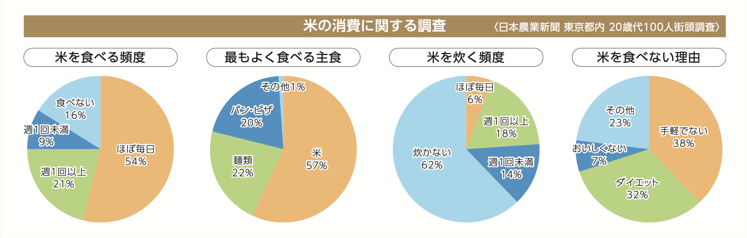 | 秀明自然農法ネットワーク(SNN) 米の消費に関する調査